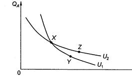 Пересекающиеся кривые безразличия и нарушение правила транзитивности [2].