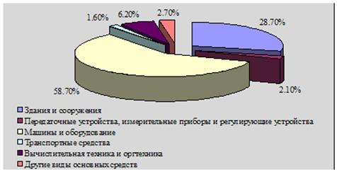 Структура основных средств ЗАО .