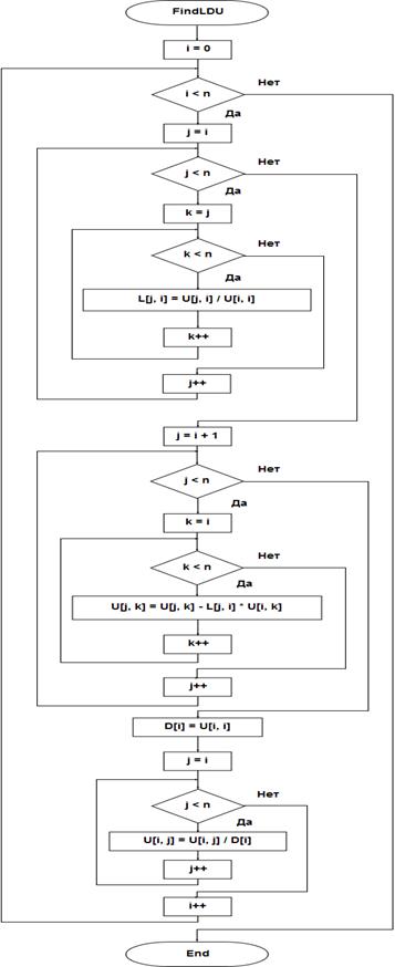 Детальная схема нахождения матриц L, D и U.