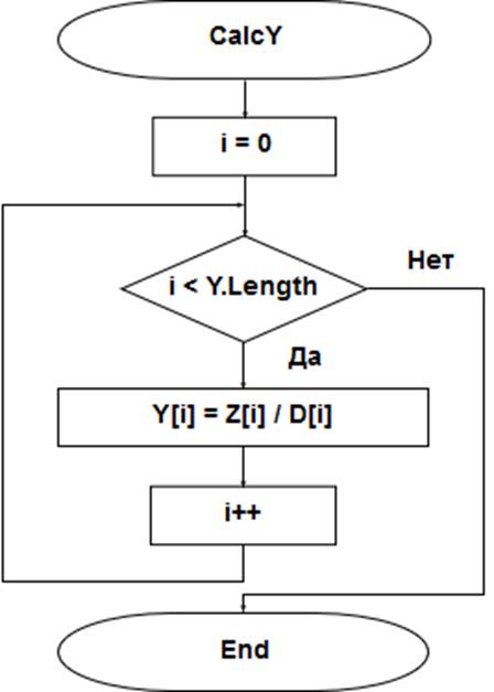 Детальная схема метода нахождения вектора-столбца Y.