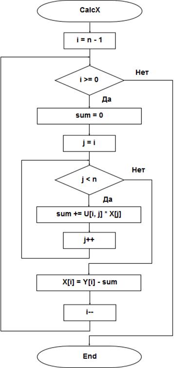 Детальная схема метода нахождения вектора-столбца X.