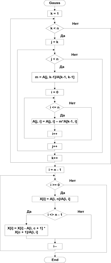 Детальная схема метода Гаусса (два этапа).