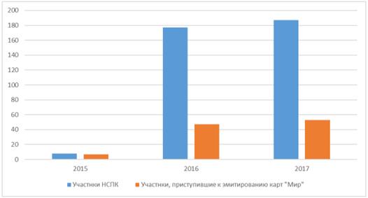 Перспективы развития рынка пластиковых карт в России.