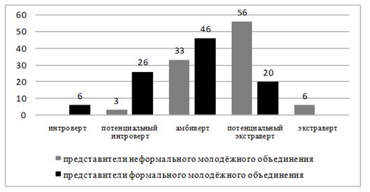 Распределение результатов по экстраверсии-интроверсии,(%).