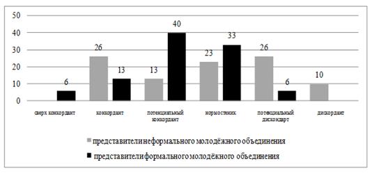 Распределение результатов по эмоциональной стабильности, (%).
