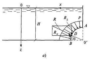 Схемы действия результирующей силы и ее проекций на цилиндрическую поверхность.
