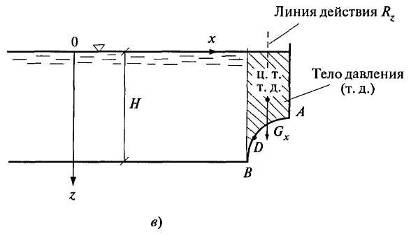 Рис.2.18. Схемы действия результирующей силы и ее проекций на цилиндрическую поверхность.