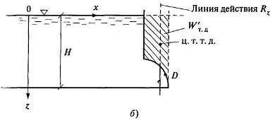 Рис.2.19. Схема действия на вогнутую со стороны жидкости цилиндрическую поверхность.
