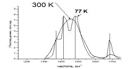 ИК спектры ионов аммония на поверхности цеолита HY снятые при комнатной температуре и температуре жидкого азота.