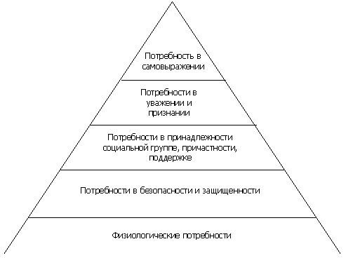 Иерархия потребностей (пирамида Маслоу).
