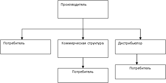 Схема путей распределения продукции НП ЗАО .