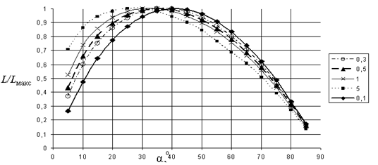 Зависимость относительной дальности броска от угла бросания для разных значений k/m.