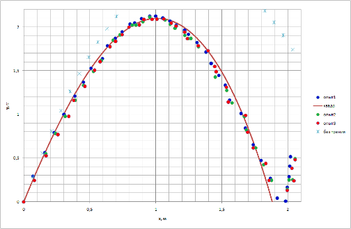 Сравнение экспериментальных траекторий с модельными, с учётом силы Магнуса (скорость вращения постоянна).