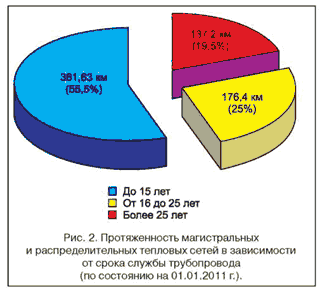 Особенности системы теплоснабжения Санкт-Петербурга, способствовавшие формированию проблемы низкого качества ГВС.