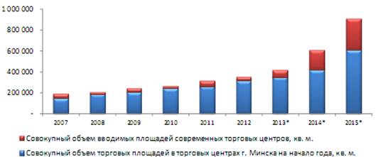 Совокупный объем предложения на рынке торговой недвижимости Минска по годам.