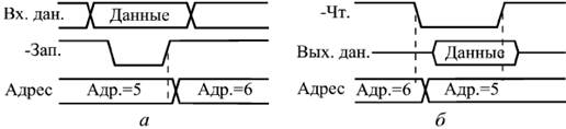 Временные диаграммы циклов записи (а) и чтения (б) для памяти типа LIFO.