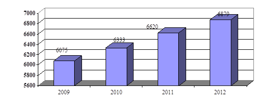 Динамика численности детей, посещающих ДОУ города Пятигорска.