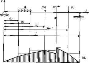 Расчетная схема балки, содержащая n углов.