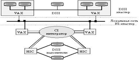 Отказоустойчивый кластер VAX/VMS.
