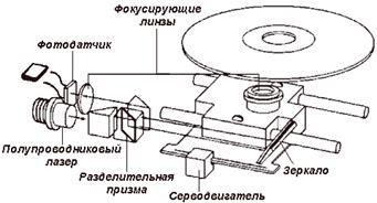Устройство накопителей на CD-ROM.