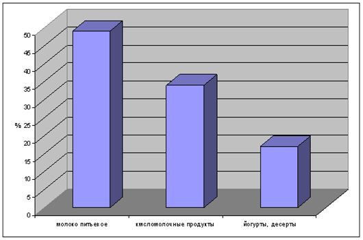 Потребление молочных продуктов в России (в %).
