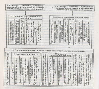 Иерархическая схема образования системы нормативных документов предприятия авиационной отрасли.