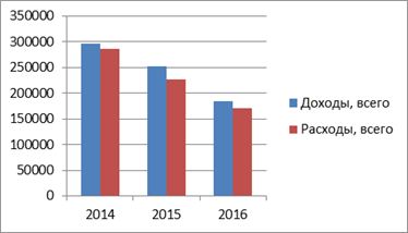 Динамика доходов и расходов ООО «Сунтаравтодор» за 2014;2016 годы, тыс. руб.