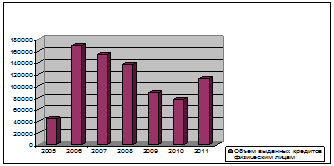 Динамика выданных потребительских кредитов за 2005;2011 гг., млн. руб Разработан автором.