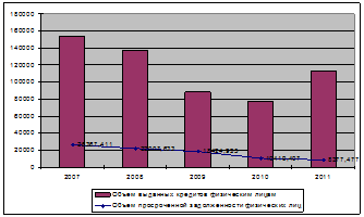 Динамика выданных кредитов физическим лицам и просроченной задолженности по ним за 2007;2011 гг., млн. руб.