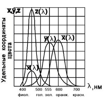 Кривые сложения стандартного колориметрического наблюдателя МКО в системе XYZ.