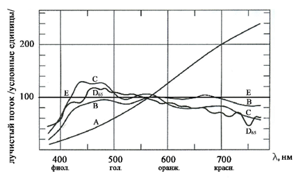 Относительное спектральное распределение энергии стандартных источников белого света A, B, C, Е, D.