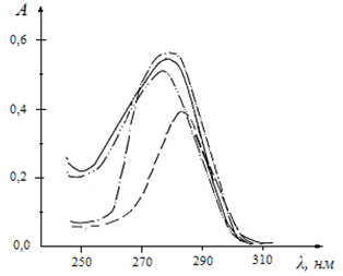 Полоса поглощения 2,2`-дипиридила в спектрах его растворов в растворителях различной полярности, С2,2'-Dipy = 5,0010-5 моль/л.