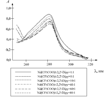 Спектры поглощения растворов при различном молярном соотношении Nd(III):2,2`-Dipy, система Nd(CFСОО) 2,2?-Dipy-ДМФА, С= 5,00· 10.