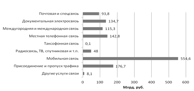 Объём услуг связи в России в 2010 г.