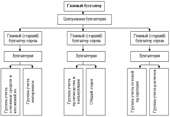 Схема вертикальной структуры бухгалтерии.