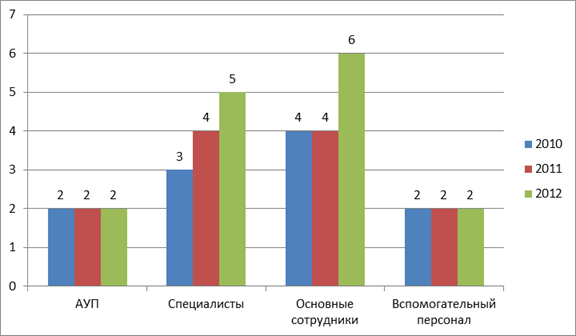 Динамика изменения численности персонала предприятия по занимаемой должности за период 2010 -2012 гг.