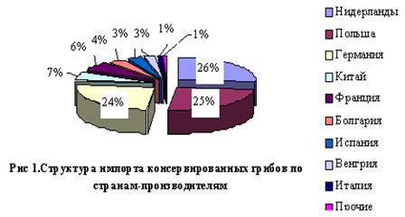 Структура развития российского рынка грибов.