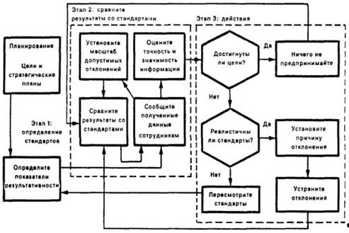 Модель процесса контроля[3].