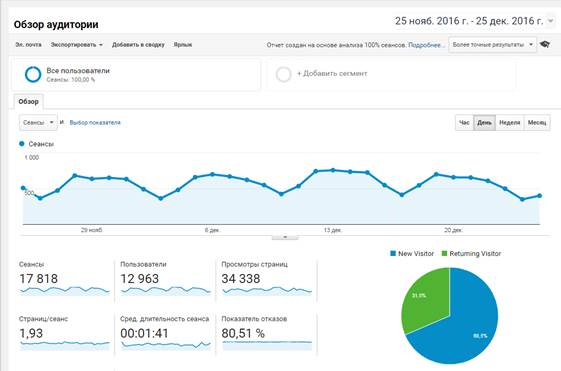 Оценка Google Analytics по аудитории журнала за период 25 ноября - 25 декабря 2016 года.