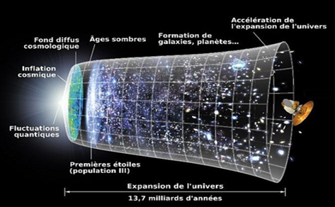 История и динамика Вселенной Big Bang // Википедия - свободная общедоступная мультиязычная универсальная интернет-энциклопедия [Электронный ресурс]. Режим доступа.