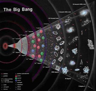 Большой взрыв и история Вселенной.