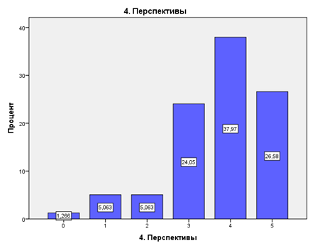 Диаграмма распределения респондентов по уровню жизненных перспектив. Средний уровень 3,6.