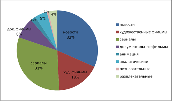 Распределение программ в сетке вещания «Пятого канала»в период 19.03.2013;25.03.2013.