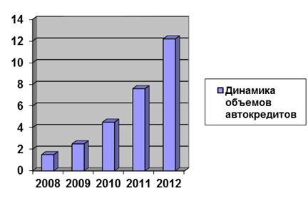 Динамика объема автокредитов в РФ, 2008;2010 гг, млрд долл.