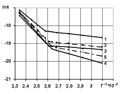 Зависимость константы скорости окисления угля пласта m АП «Шахта им. А.Ф.Засядько» от температуры в аррениусовских координатах.