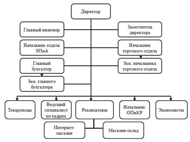 Структура управления ОАО «Белхозторг-1М».