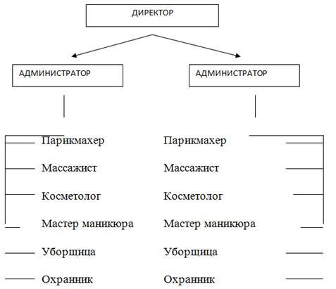 Линейная структура управления «Фламинго».