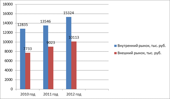 Рынки сбыта ИП Бойцова в динамике за 2010 -2012 гг.
