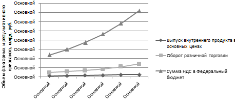 Динамика факторных и результативного признаков за 2004;2009 годы.