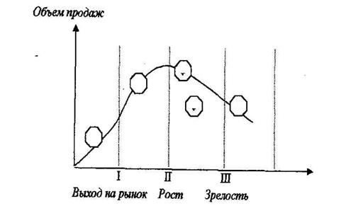Этапы жизненного цикла товаров [11, c.134].